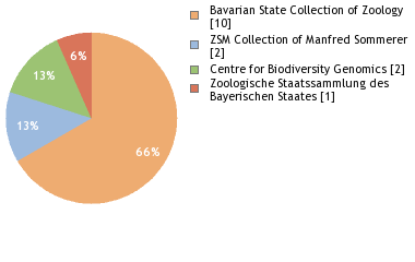 Depositories