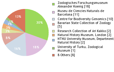 Depositories