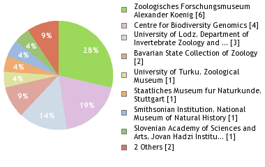 Depositories