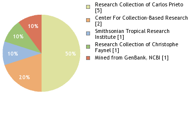 Depositories