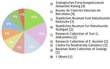 Depositories