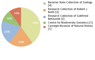 Depositories