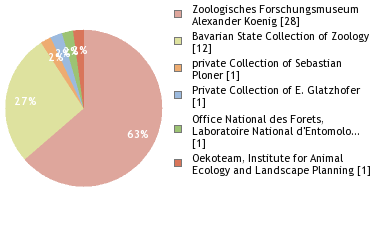 Depositories