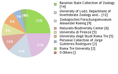 Depositories