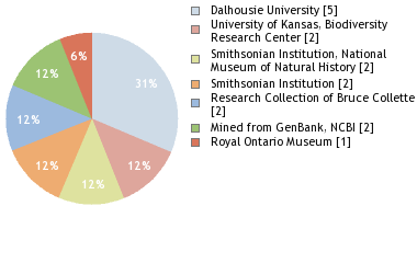 Depositories