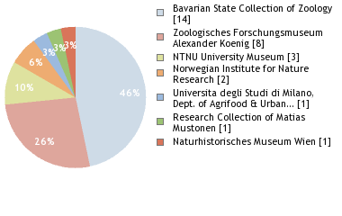 Depositories