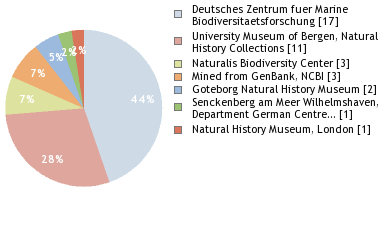 Depositories