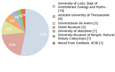 Depositories
