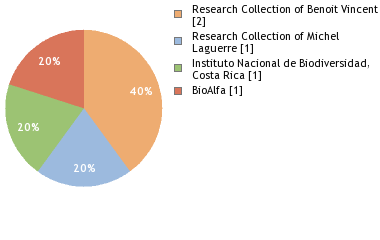 Depositories