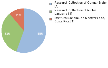 Depositories