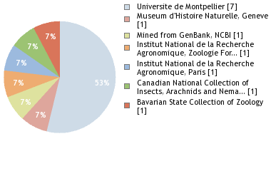 Depositories