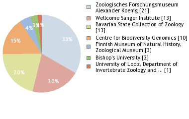 Depositories
