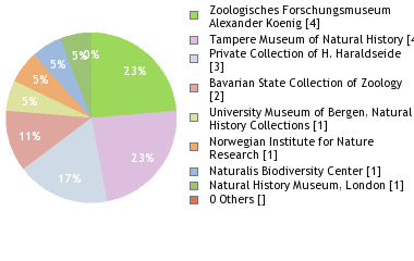 Depositories