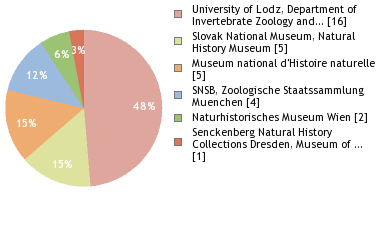 Depositories