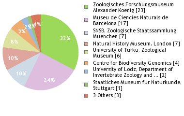 Depositories