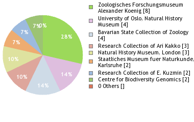 Depositories