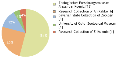 Depositories