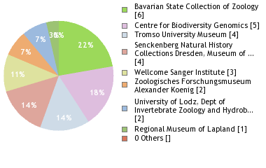 Depositories