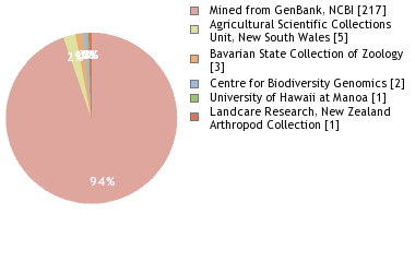 Depositories