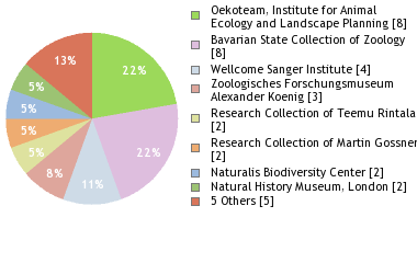 Depositories