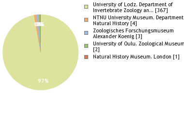 Depositories