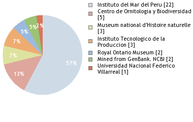 Depositories