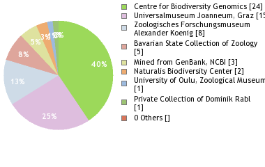 Depositories