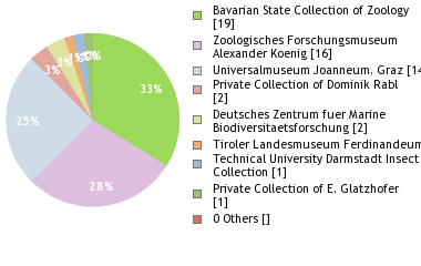 Depositories