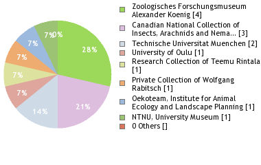 Depositories