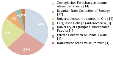 Depositories