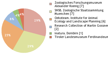 Depositories