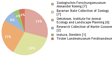 Depositories