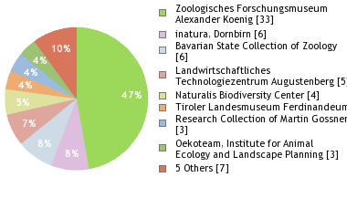 Depositories