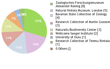 Depositories