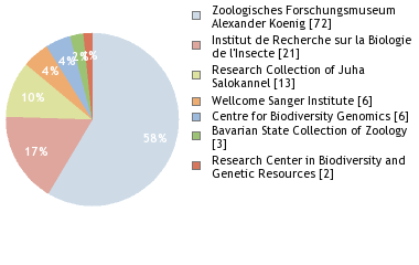 Depositories
