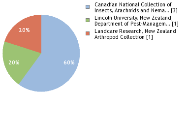 Depositories