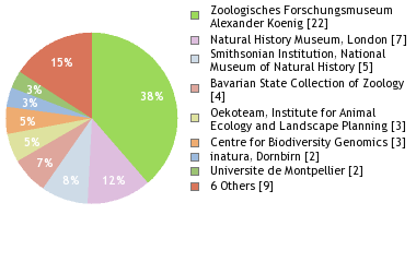 Depositories