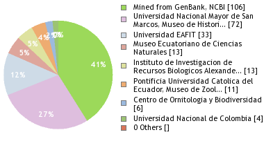 Depositories