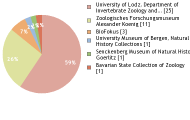 Depositories