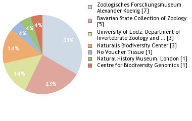 Depositories