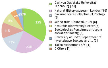 Depositories