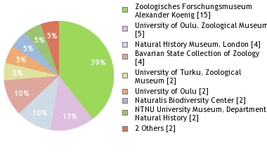 Depositories