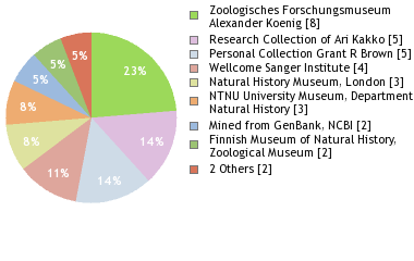 Depositories