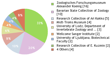 Depositories