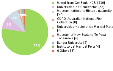 Depositories