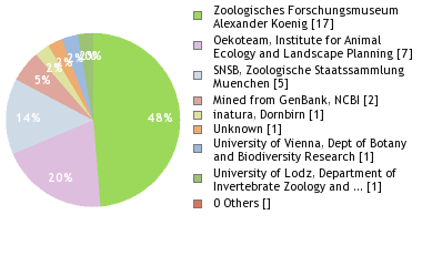 Depositories