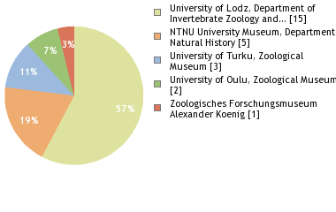 Depositories