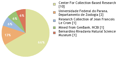 Depositories