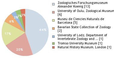 Depositories