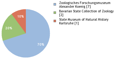 Depositories